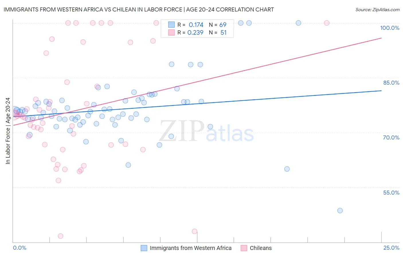 Immigrants from Western Africa vs Chilean In Labor Force | Age 20-24