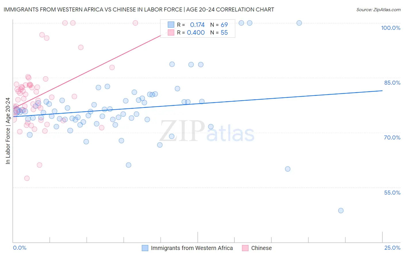 Immigrants from Western Africa vs Chinese In Labor Force | Age 20-24