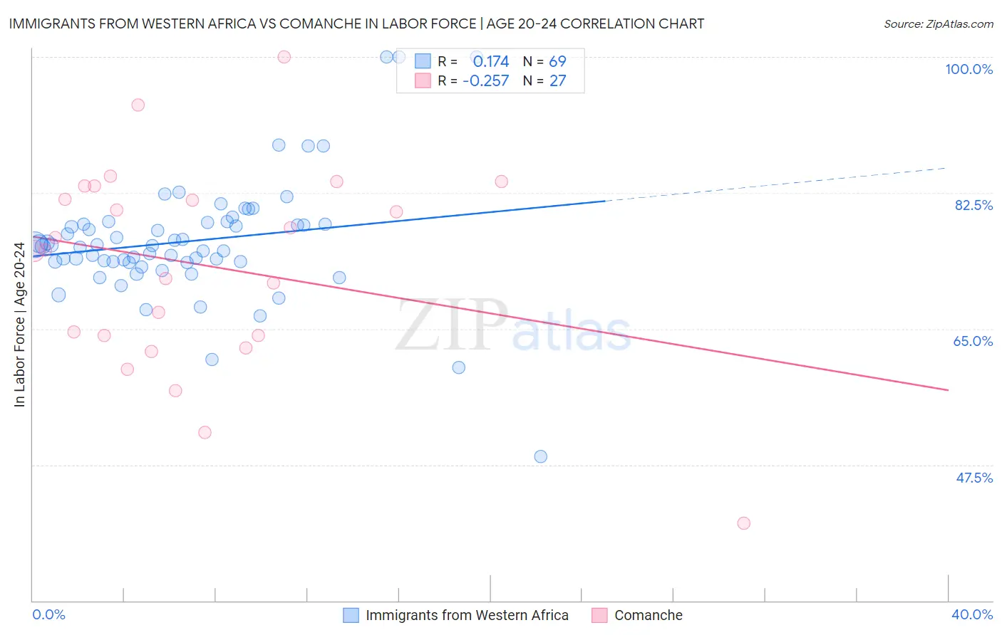 Immigrants from Western Africa vs Comanche In Labor Force | Age 20-24