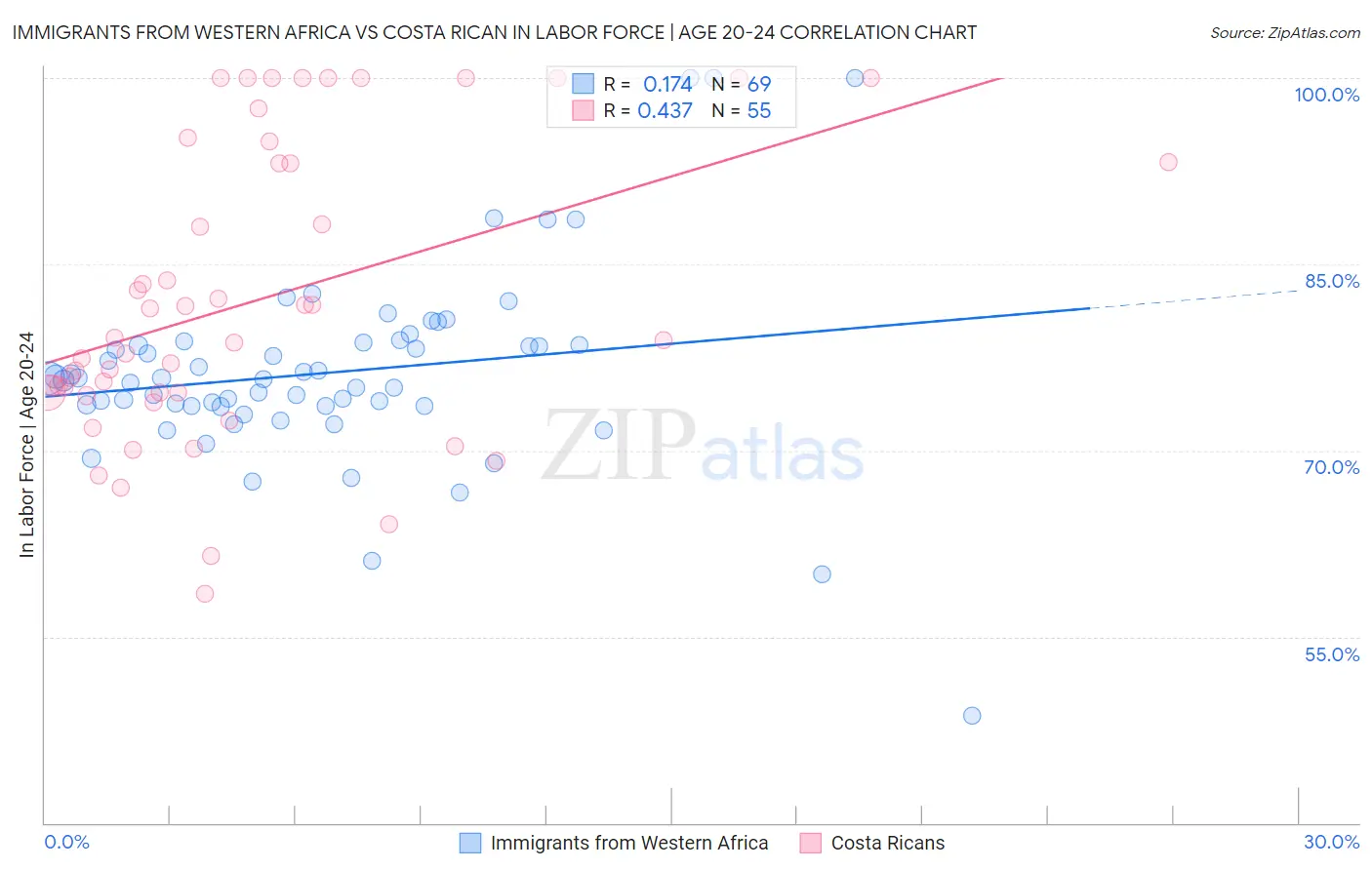 Immigrants from Western Africa vs Costa Rican In Labor Force | Age 20-24