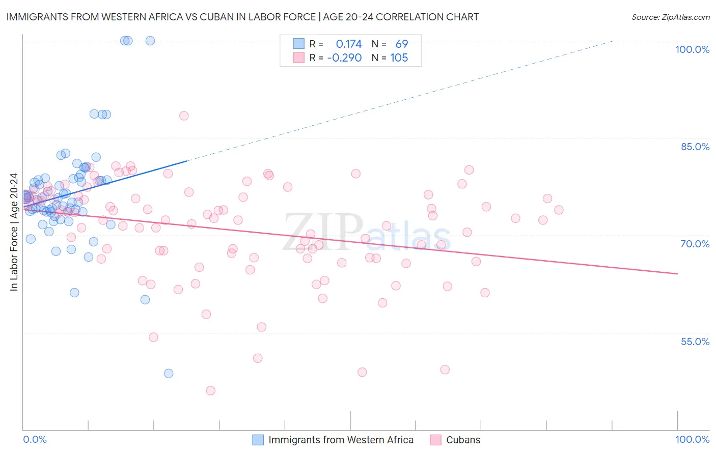 Immigrants from Western Africa vs Cuban In Labor Force | Age 20-24
