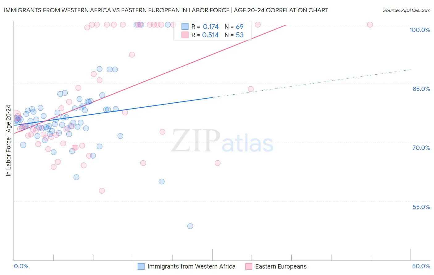 Immigrants from Western Africa vs Eastern European In Labor Force | Age 20-24