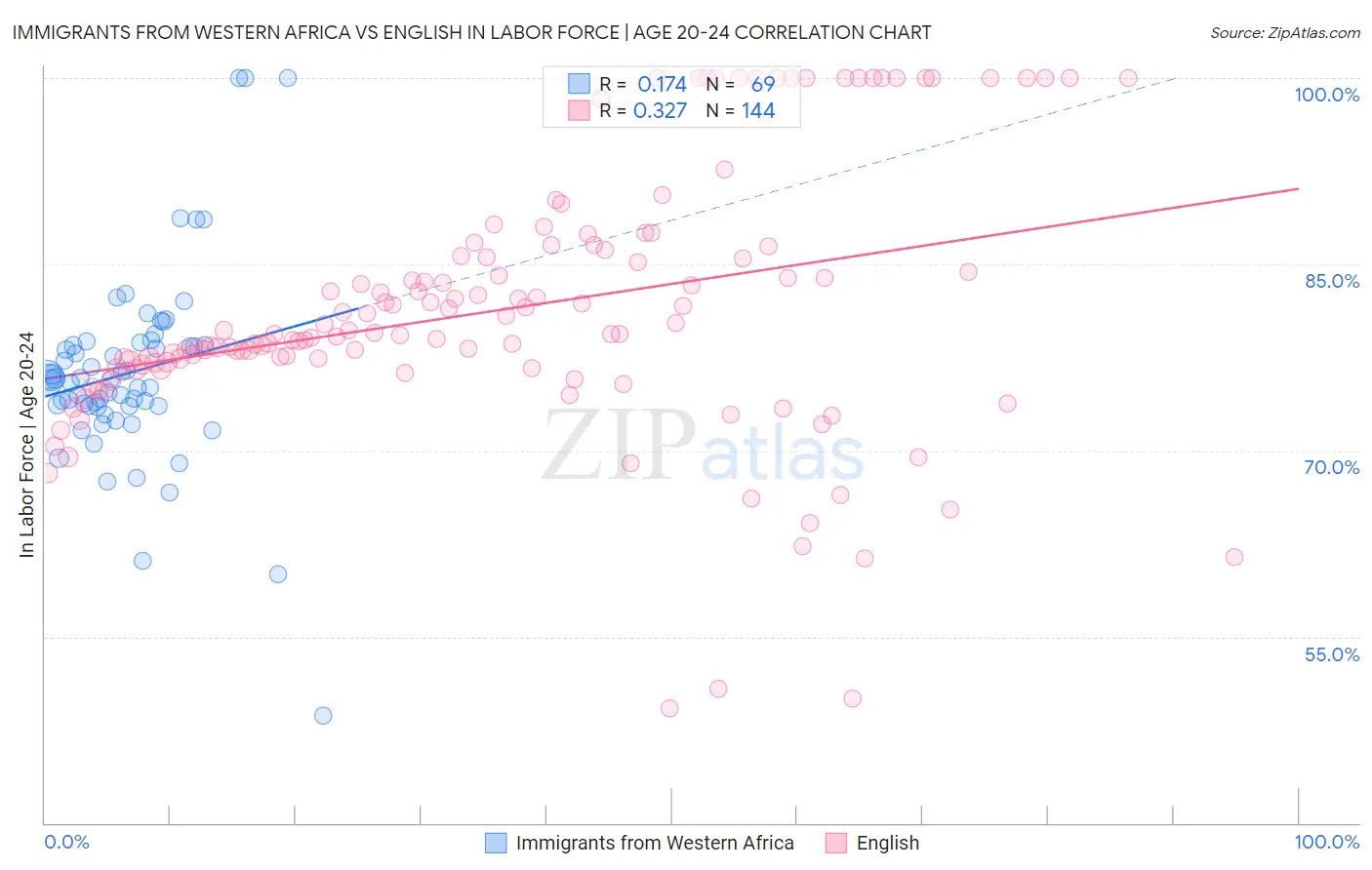 Immigrants from Western Africa vs English In Labor Force | Age 20-24