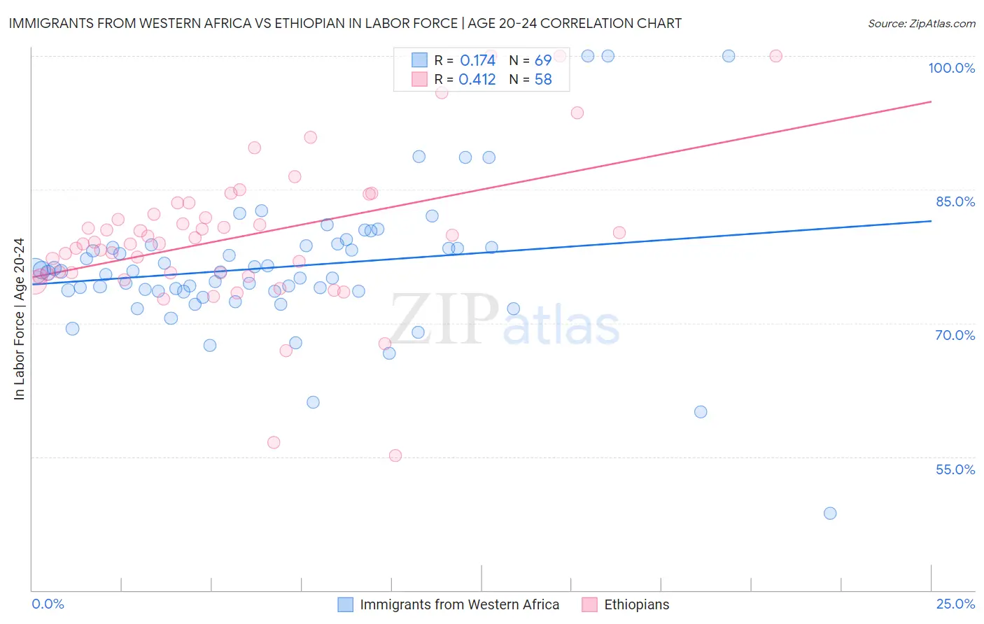Immigrants from Western Africa vs Ethiopian In Labor Force | Age 20-24