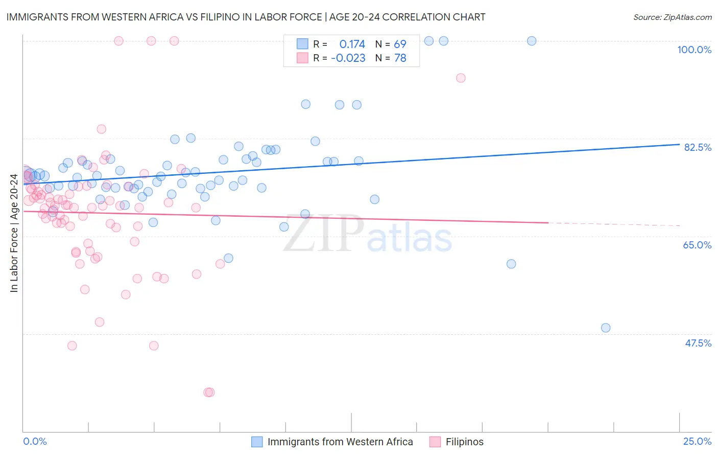 Immigrants from Western Africa vs Filipino In Labor Force | Age 20-24