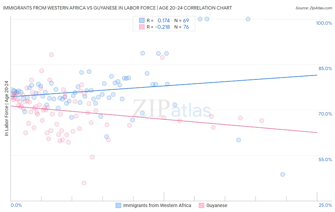 Immigrants from Western Africa vs Guyanese In Labor Force | Age 20-24