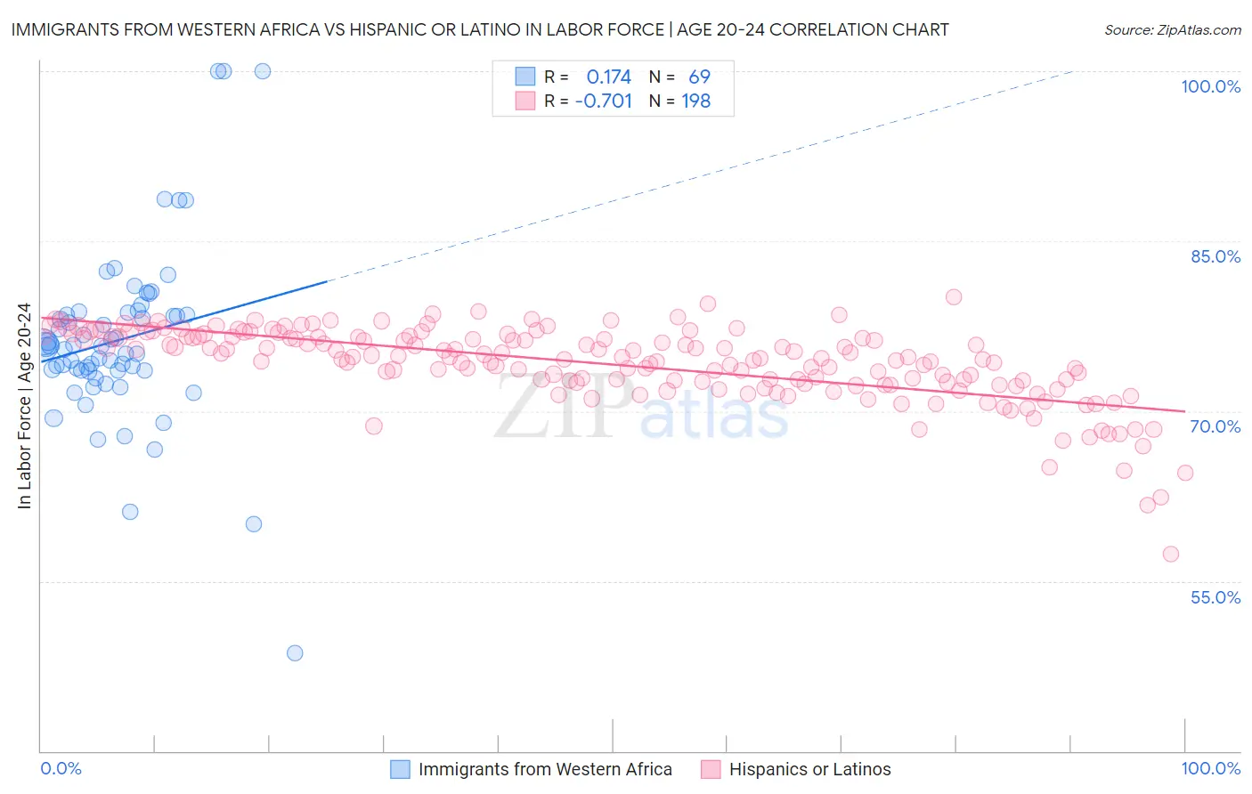 Immigrants from Western Africa vs Hispanic or Latino In Labor Force | Age 20-24