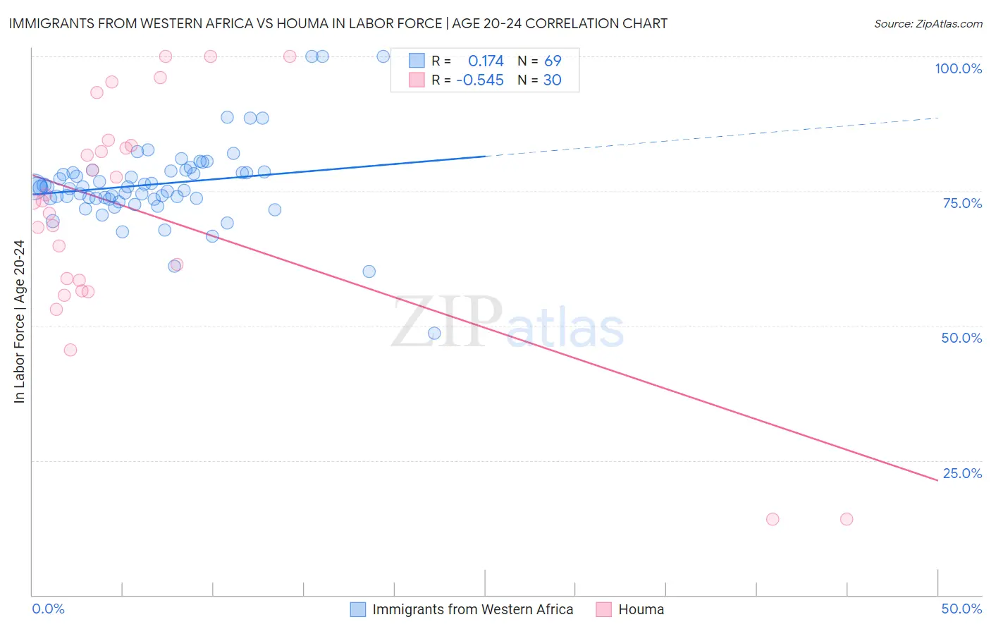 Immigrants from Western Africa vs Houma In Labor Force | Age 20-24