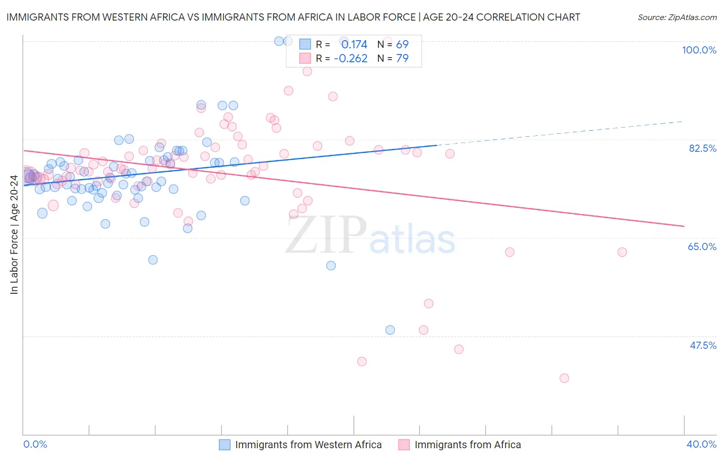 Immigrants from Western Africa vs Immigrants from Africa In Labor Force | Age 20-24