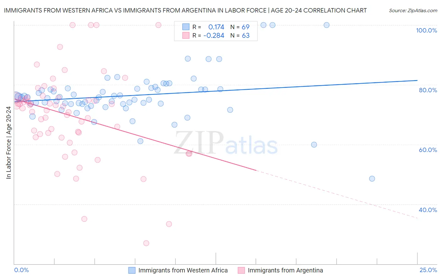Immigrants from Western Africa vs Immigrants from Argentina In Labor Force | Age 20-24
