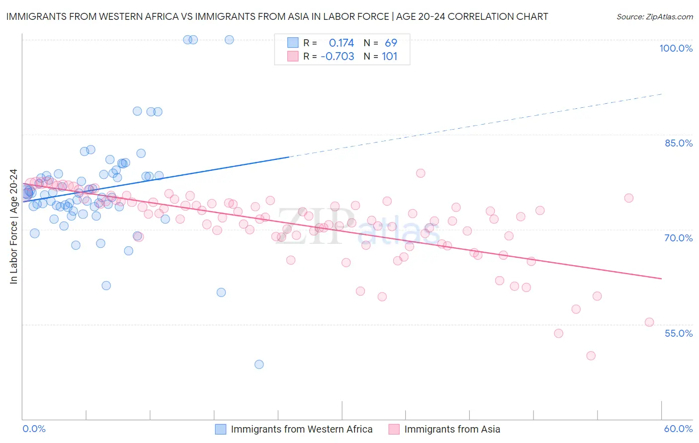 Immigrants from Western Africa vs Immigrants from Asia In Labor Force | Age 20-24