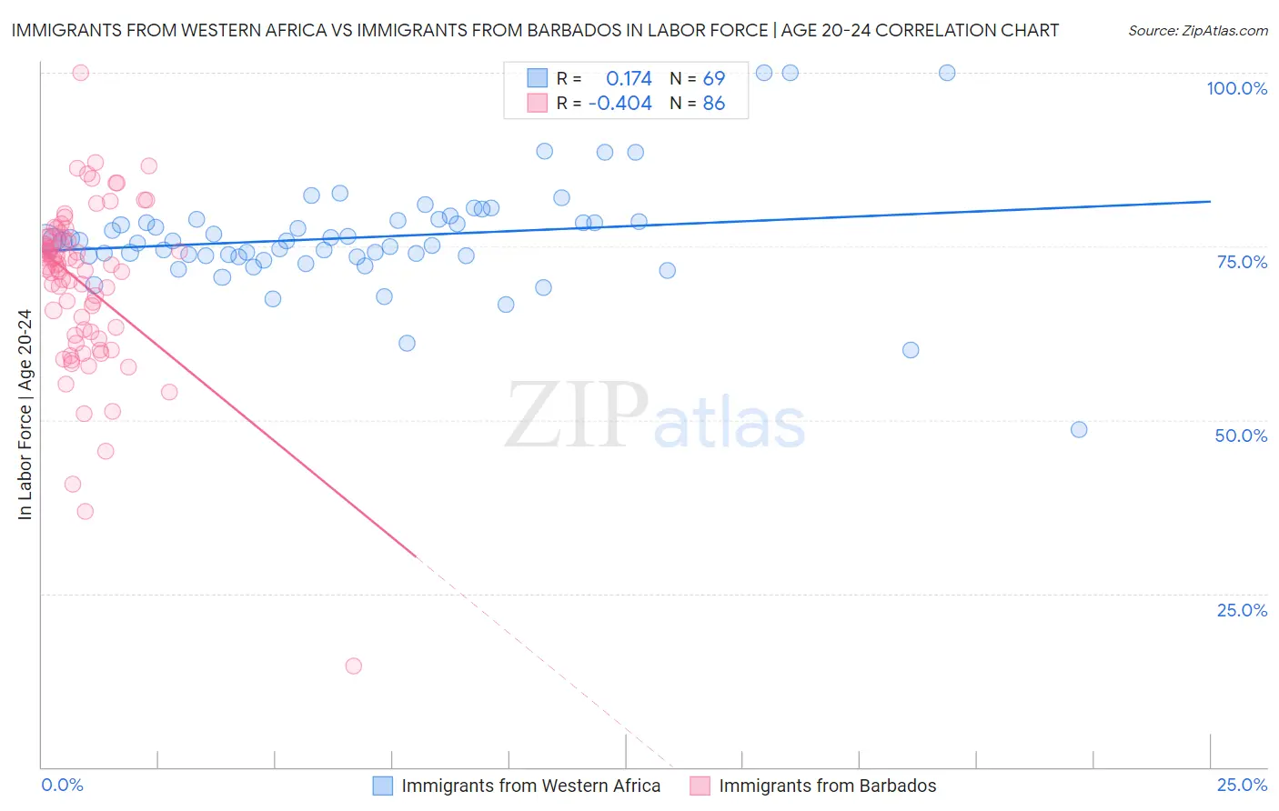 Immigrants from Western Africa vs Immigrants from Barbados In Labor Force | Age 20-24