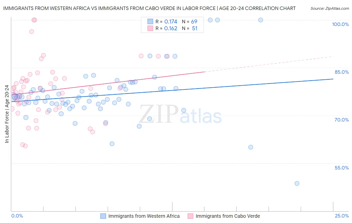 Immigrants from Western Africa vs Immigrants from Cabo Verde In Labor Force | Age 20-24