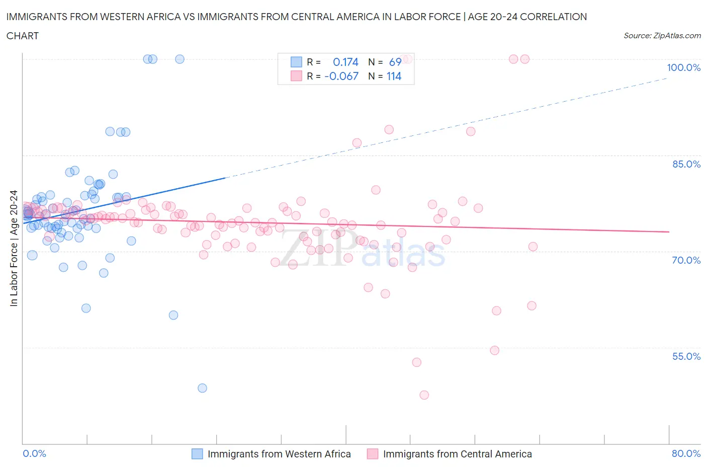 Immigrants from Western Africa vs Immigrants from Central America In Labor Force | Age 20-24