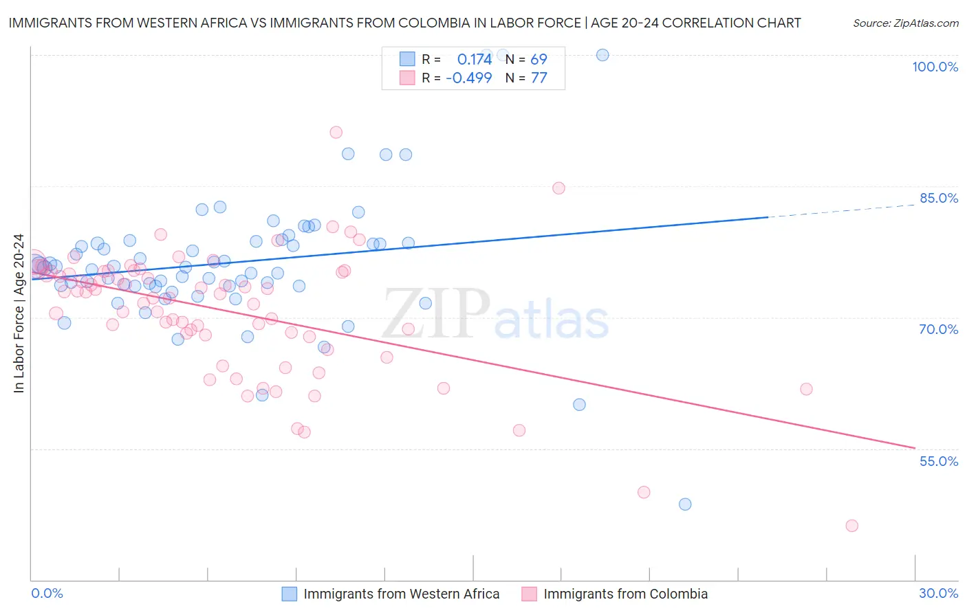 Immigrants from Western Africa vs Immigrants from Colombia In Labor Force | Age 20-24
