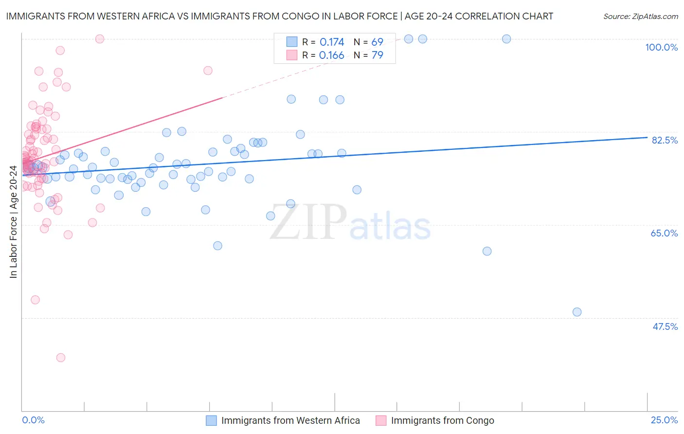 Immigrants from Western Africa vs Immigrants from Congo In Labor Force | Age 20-24