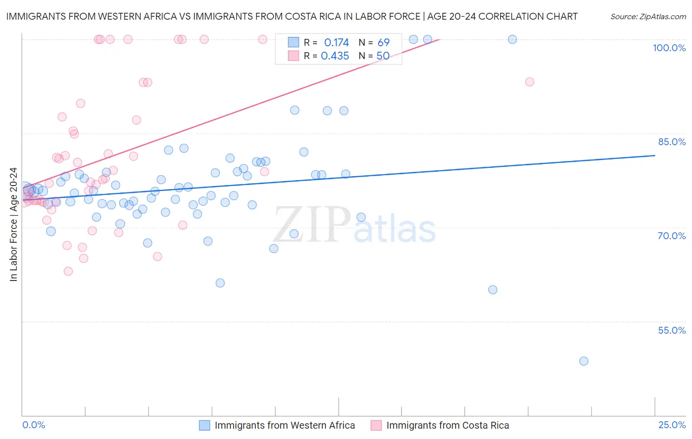Immigrants from Western Africa vs Immigrants from Costa Rica In Labor Force | Age 20-24