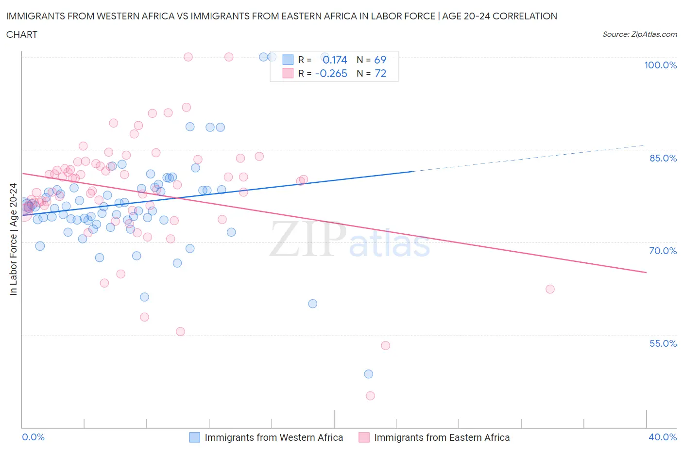 Immigrants from Western Africa vs Immigrants from Eastern Africa In Labor Force | Age 20-24