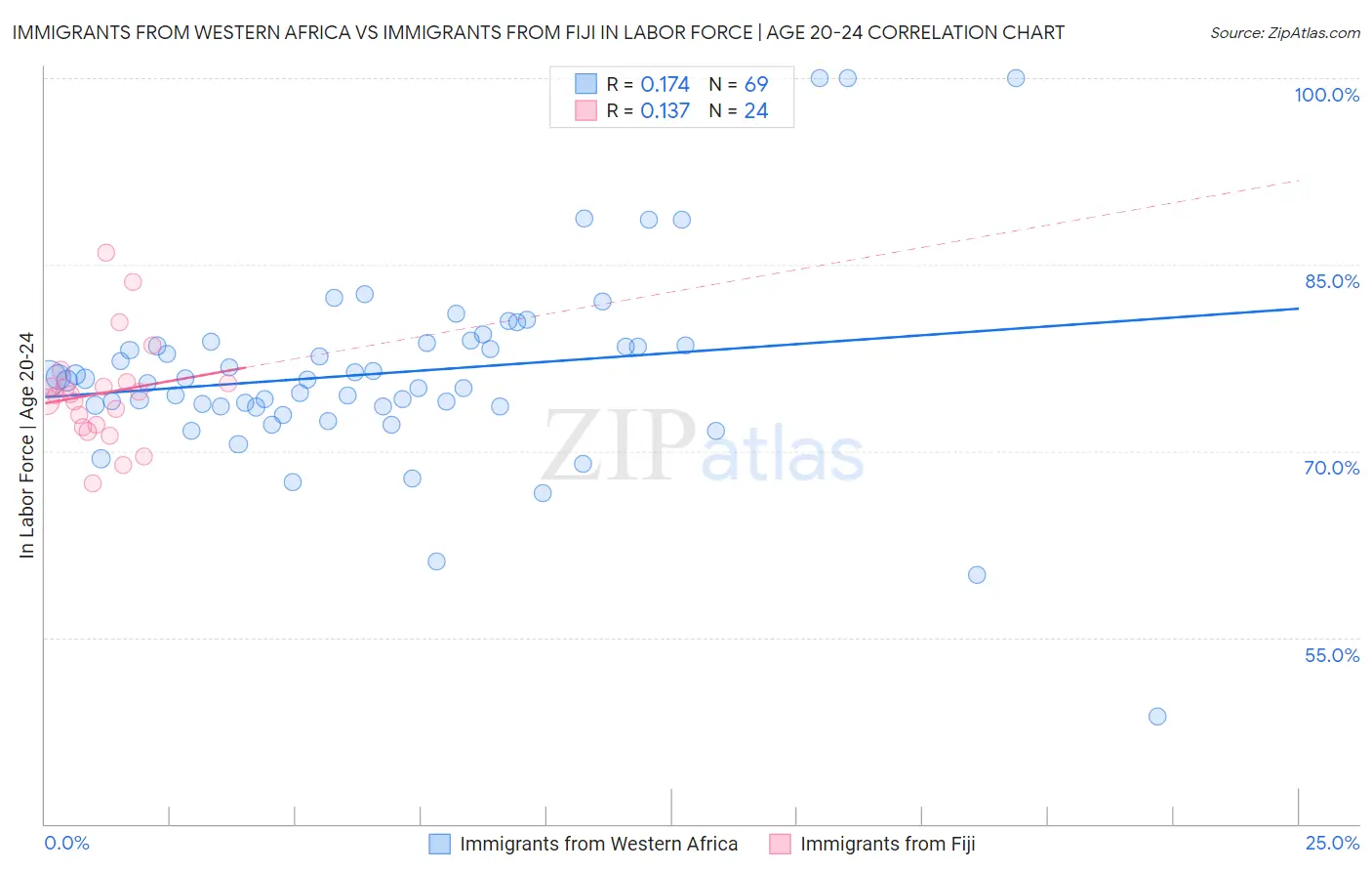 Immigrants from Western Africa vs Immigrants from Fiji In Labor Force | Age 20-24
