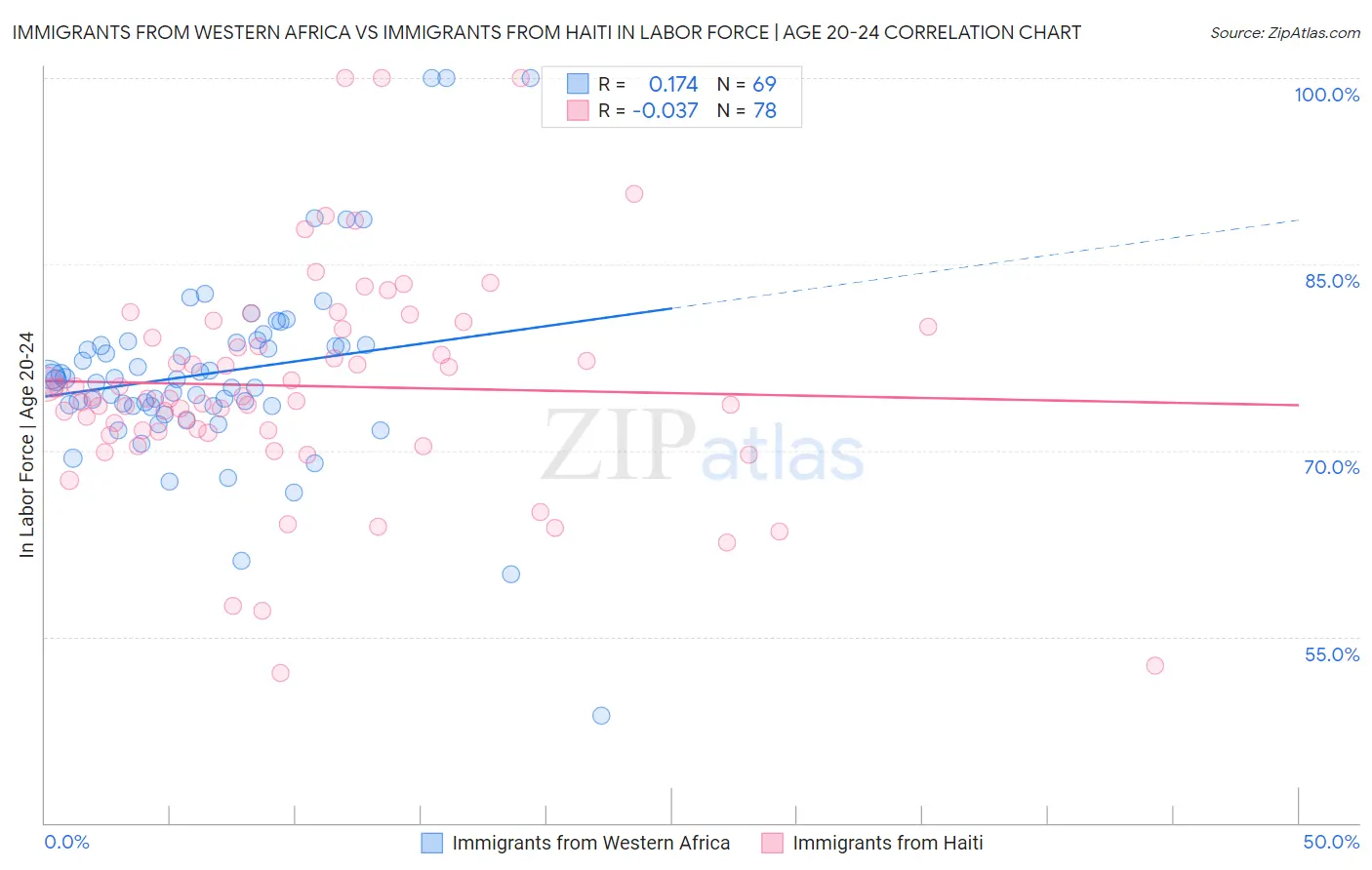 Immigrants from Western Africa vs Immigrants from Haiti In Labor Force | Age 20-24