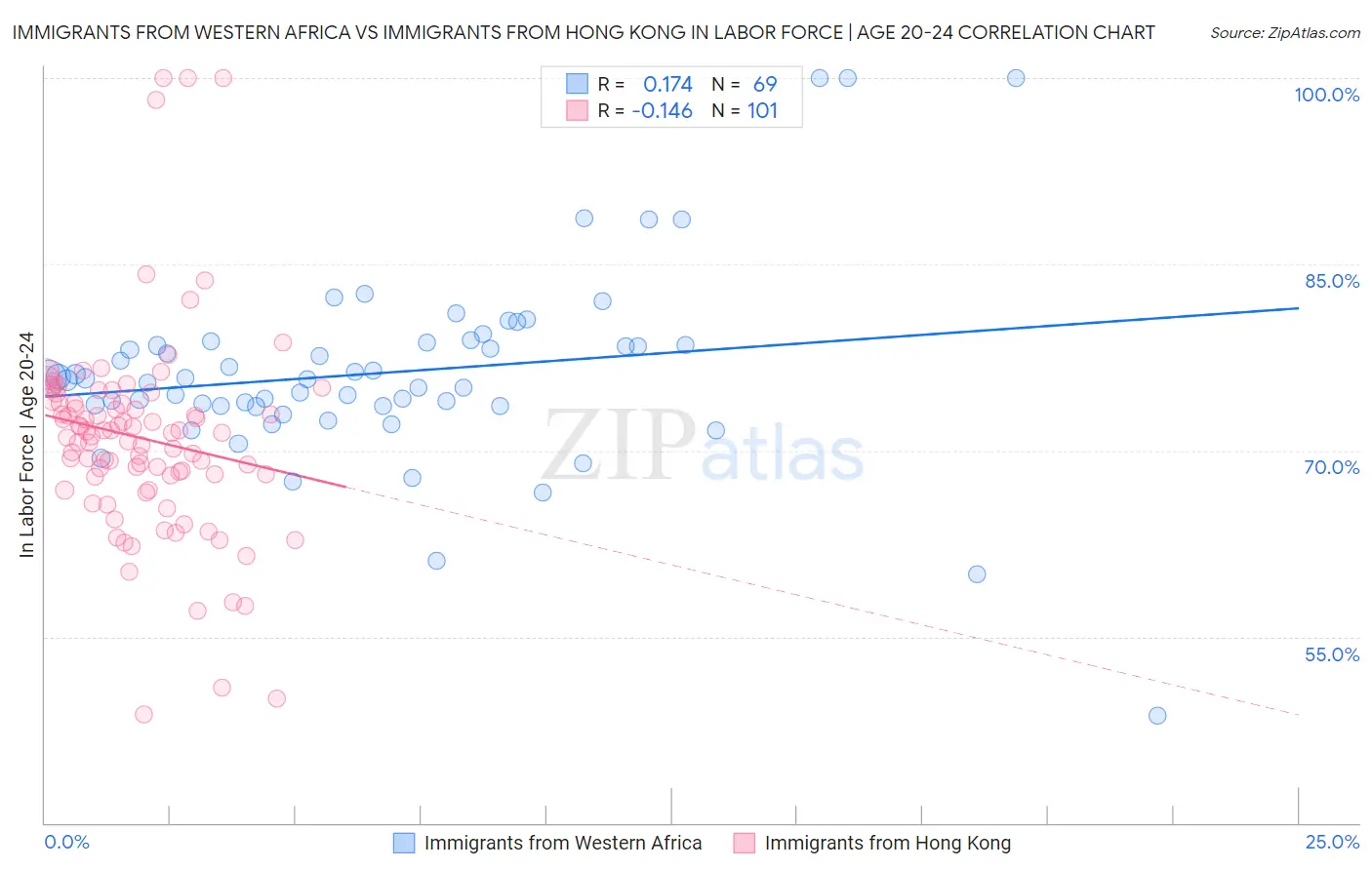 Immigrants from Western Africa vs Immigrants from Hong Kong In Labor Force | Age 20-24