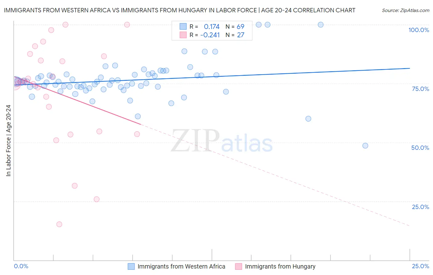 Immigrants from Western Africa vs Immigrants from Hungary In Labor Force | Age 20-24