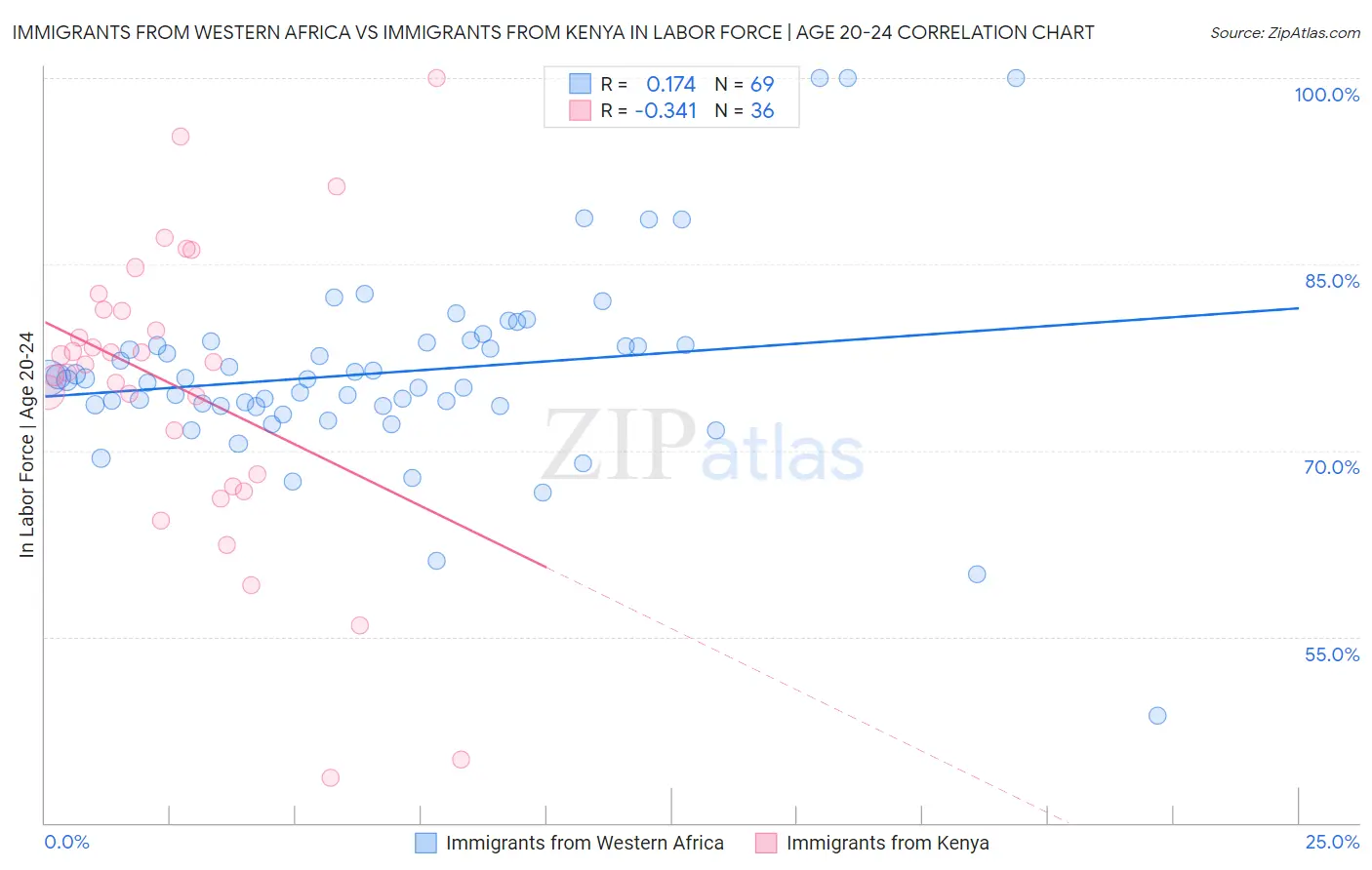 Immigrants from Western Africa vs Immigrants from Kenya In Labor Force | Age 20-24