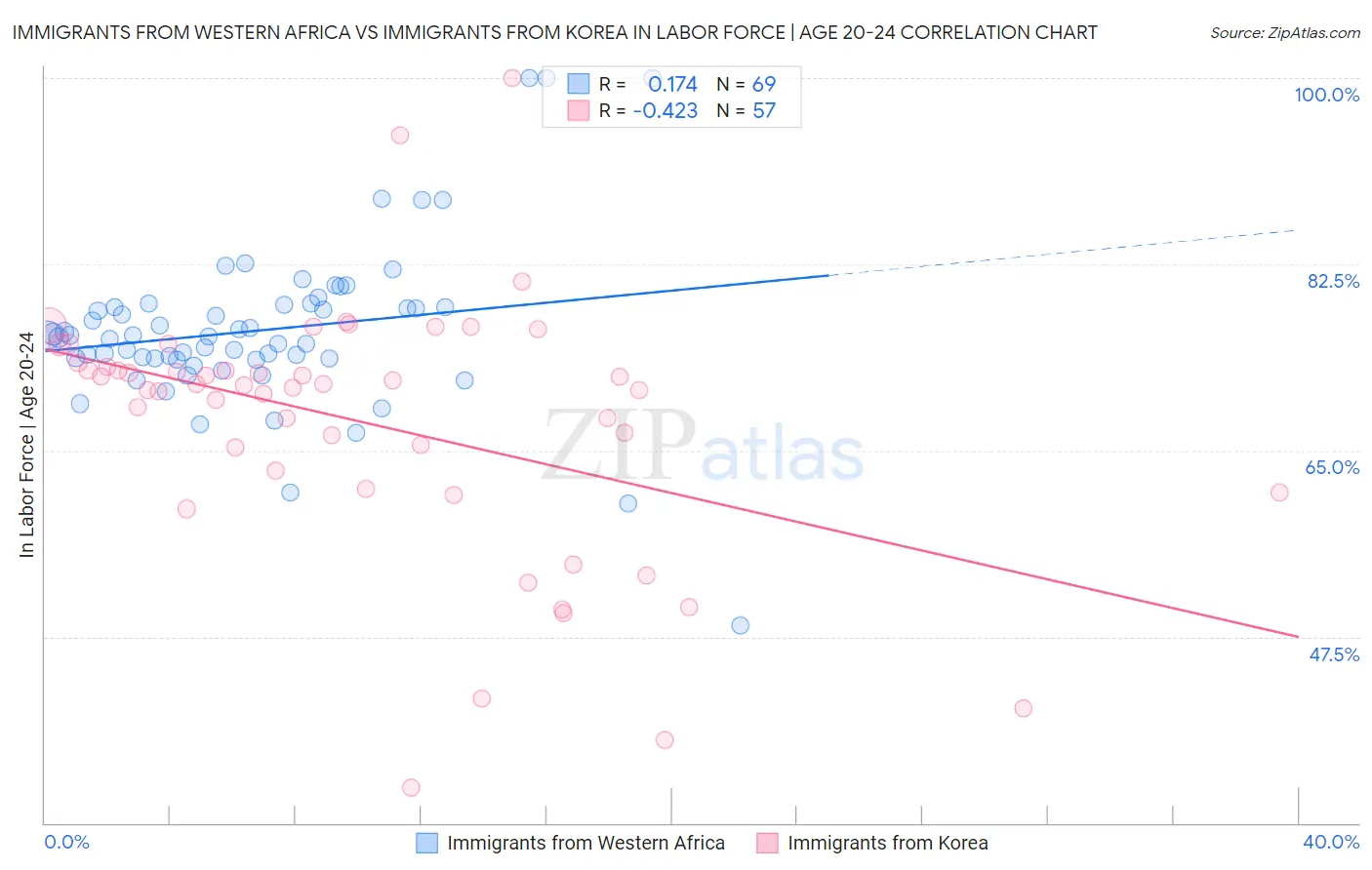 Immigrants from Western Africa vs Immigrants from Korea In Labor Force | Age 20-24