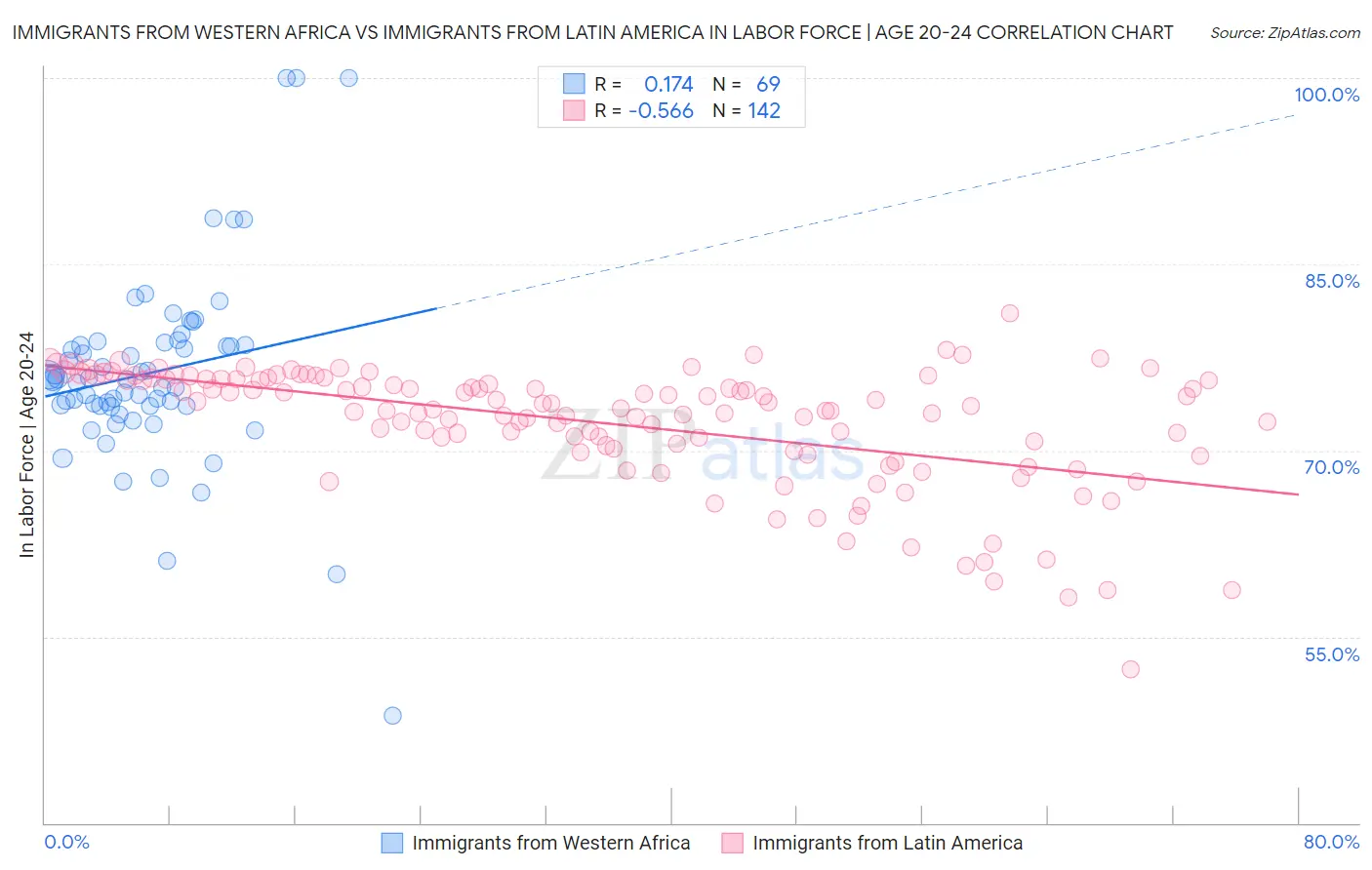 Immigrants from Western Africa vs Immigrants from Latin America In Labor Force | Age 20-24