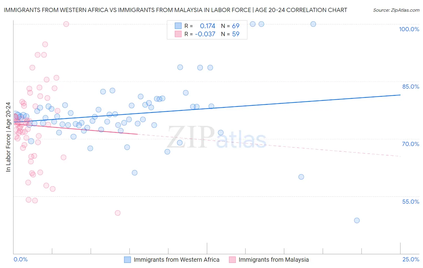 Immigrants from Western Africa vs Immigrants from Malaysia In Labor Force | Age 20-24