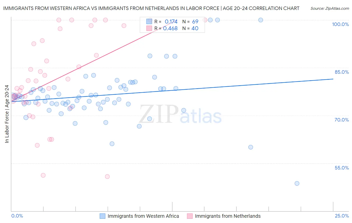 Immigrants from Western Africa vs Immigrants from Netherlands In Labor Force | Age 20-24