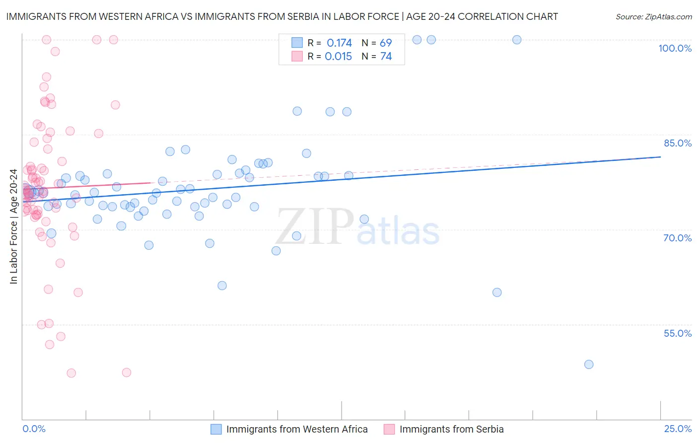 Immigrants from Western Africa vs Immigrants from Serbia In Labor Force | Age 20-24