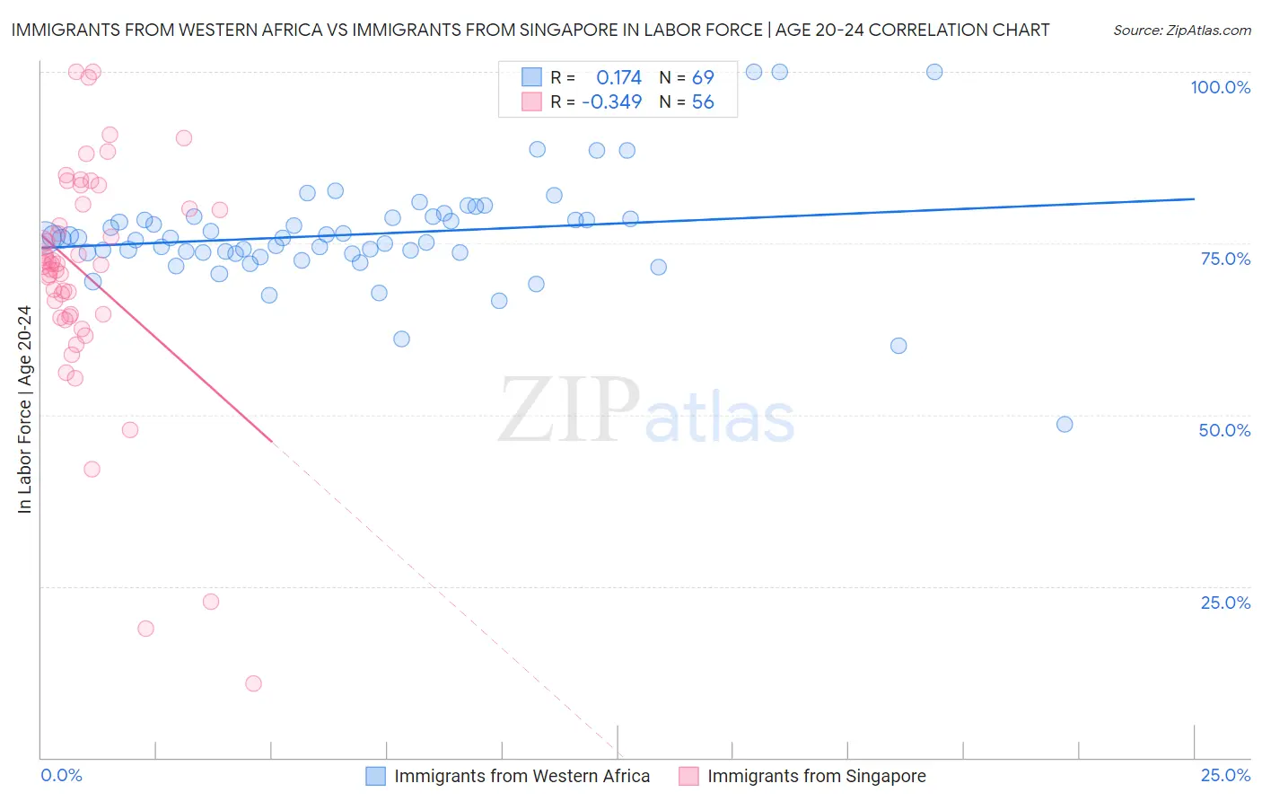 Immigrants from Western Africa vs Immigrants from Singapore In Labor Force | Age 20-24