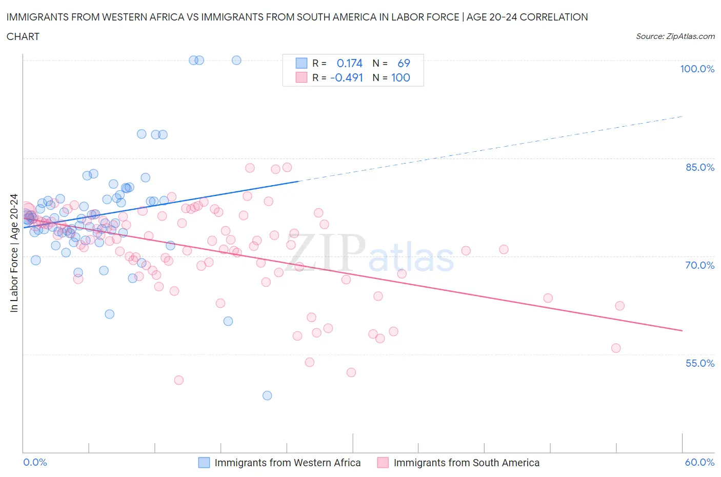 Immigrants from Western Africa vs Immigrants from South America In Labor Force | Age 20-24
