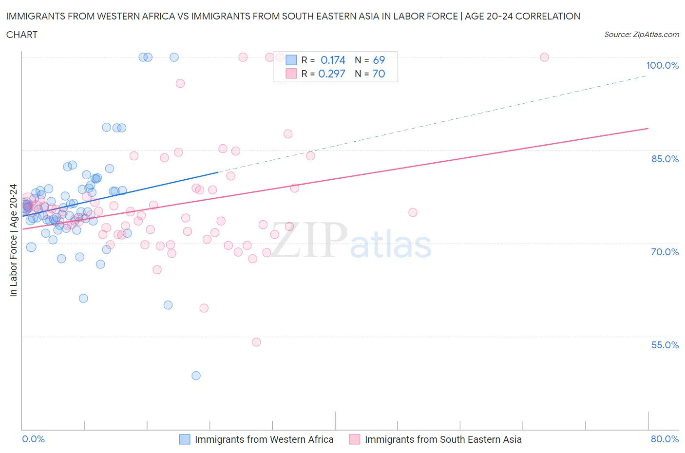 Immigrants from Western Africa vs Immigrants from South Eastern Asia In Labor Force | Age 20-24