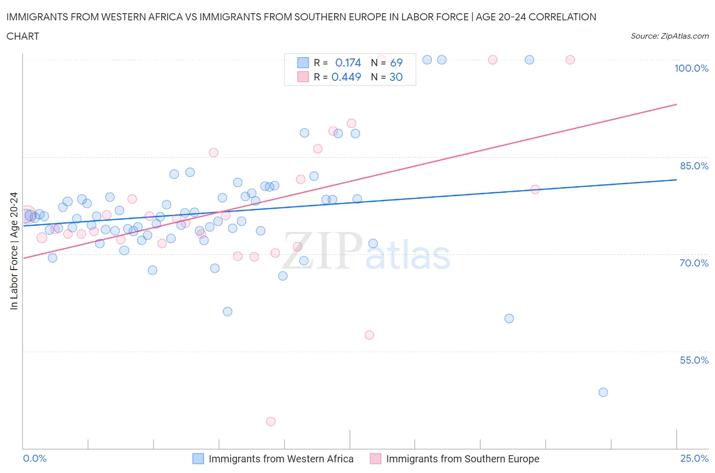 Immigrants from Western Africa vs Immigrants from Southern Europe In Labor Force | Age 20-24