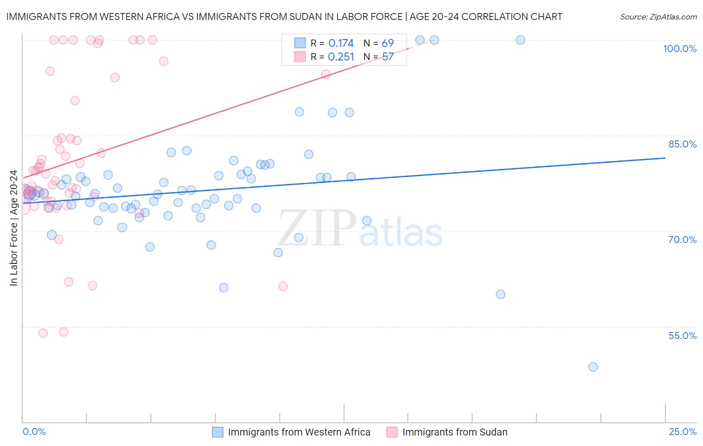 Immigrants from Western Africa vs Immigrants from Sudan In Labor Force | Age 20-24