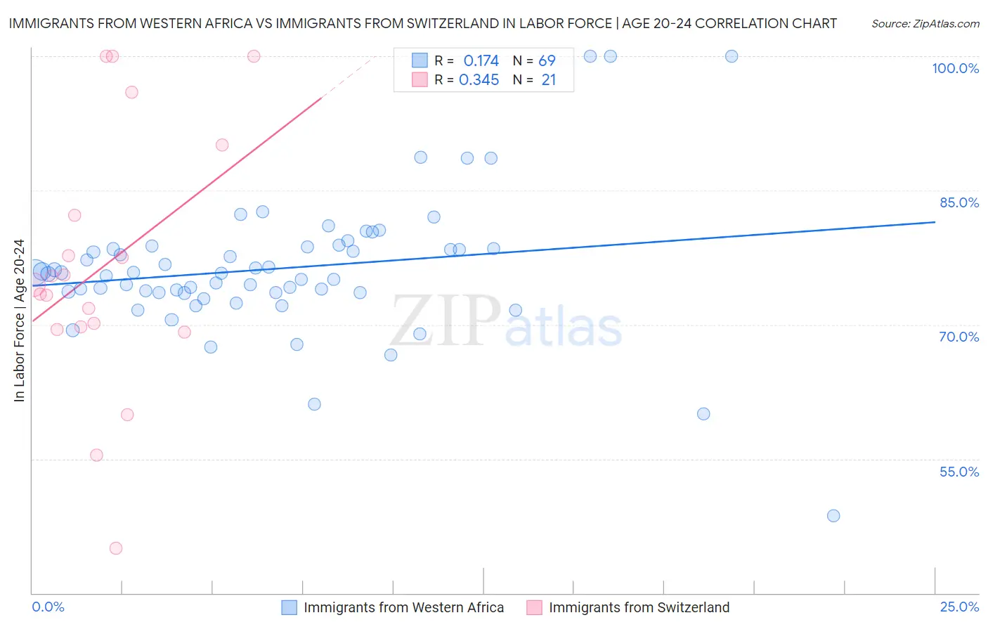 Immigrants from Western Africa vs Immigrants from Switzerland In Labor Force | Age 20-24