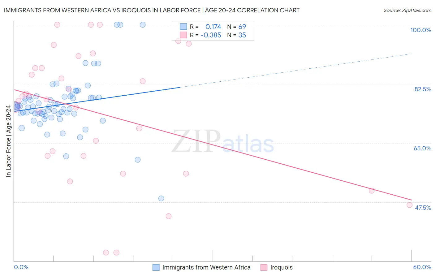 Immigrants from Western Africa vs Iroquois In Labor Force | Age 20-24