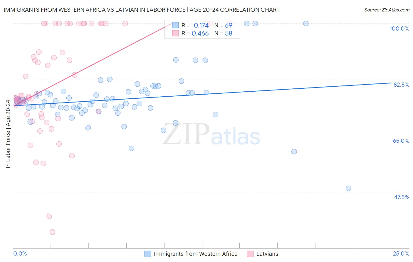 Immigrants from Western Africa vs Latvian In Labor Force | Age 20-24