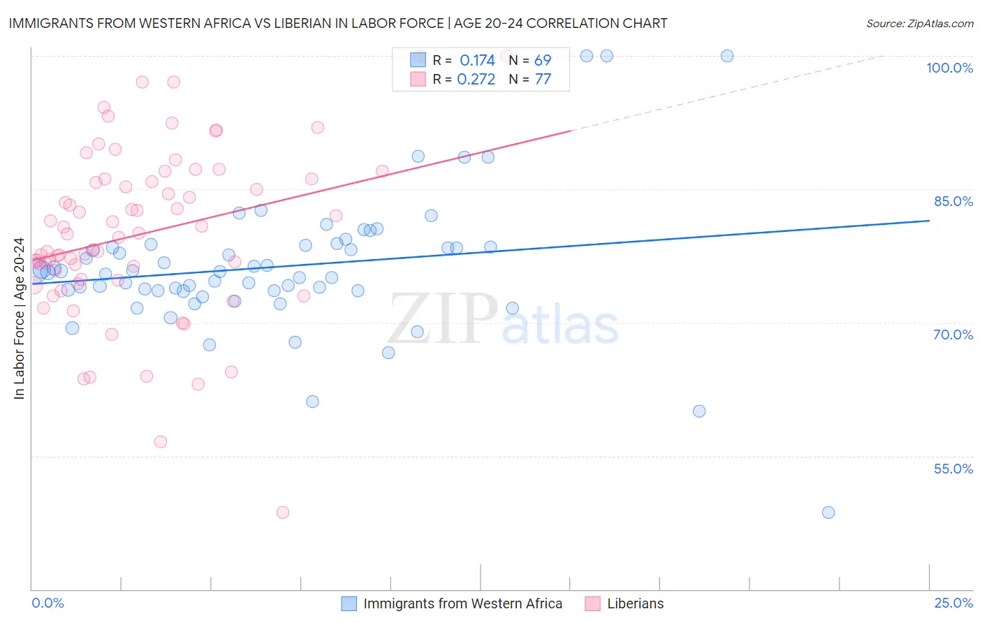 Immigrants from Western Africa vs Liberian In Labor Force | Age 20-24