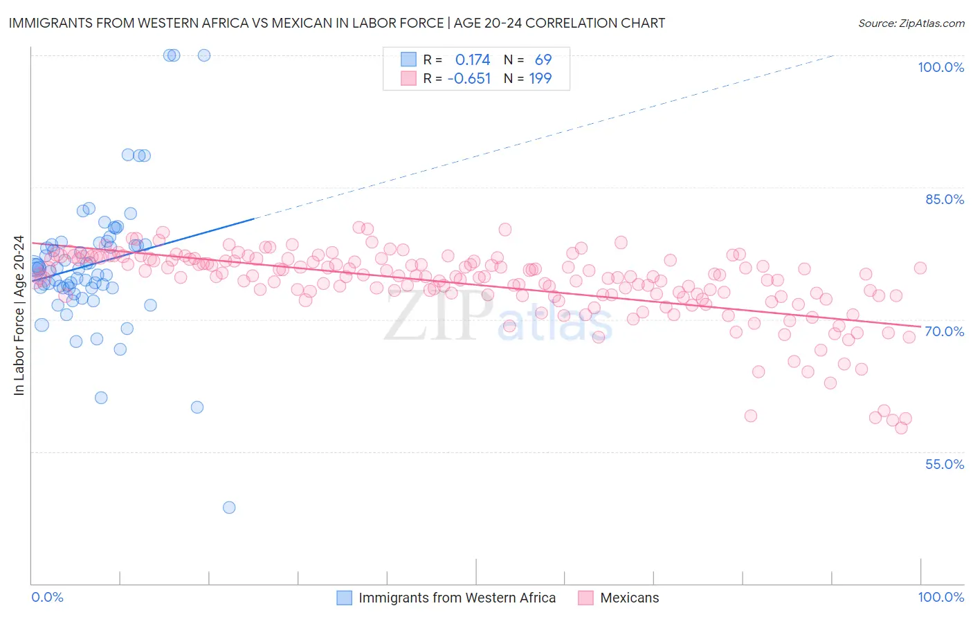 Immigrants from Western Africa vs Mexican In Labor Force | Age 20-24