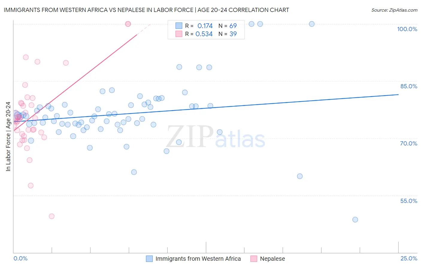 Immigrants from Western Africa vs Nepalese In Labor Force | Age 20-24