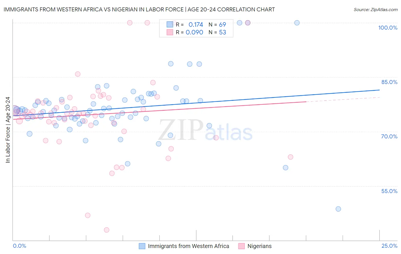 Immigrants from Western Africa vs Nigerian In Labor Force | Age 20-24