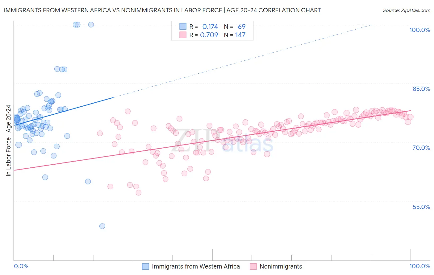 Immigrants from Western Africa vs Nonimmigrants In Labor Force | Age 20-24
