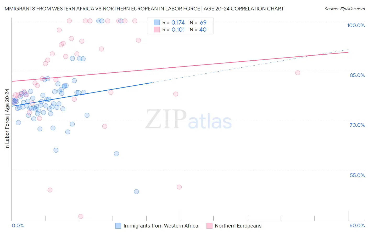 Immigrants from Western Africa vs Northern European In Labor Force | Age 20-24