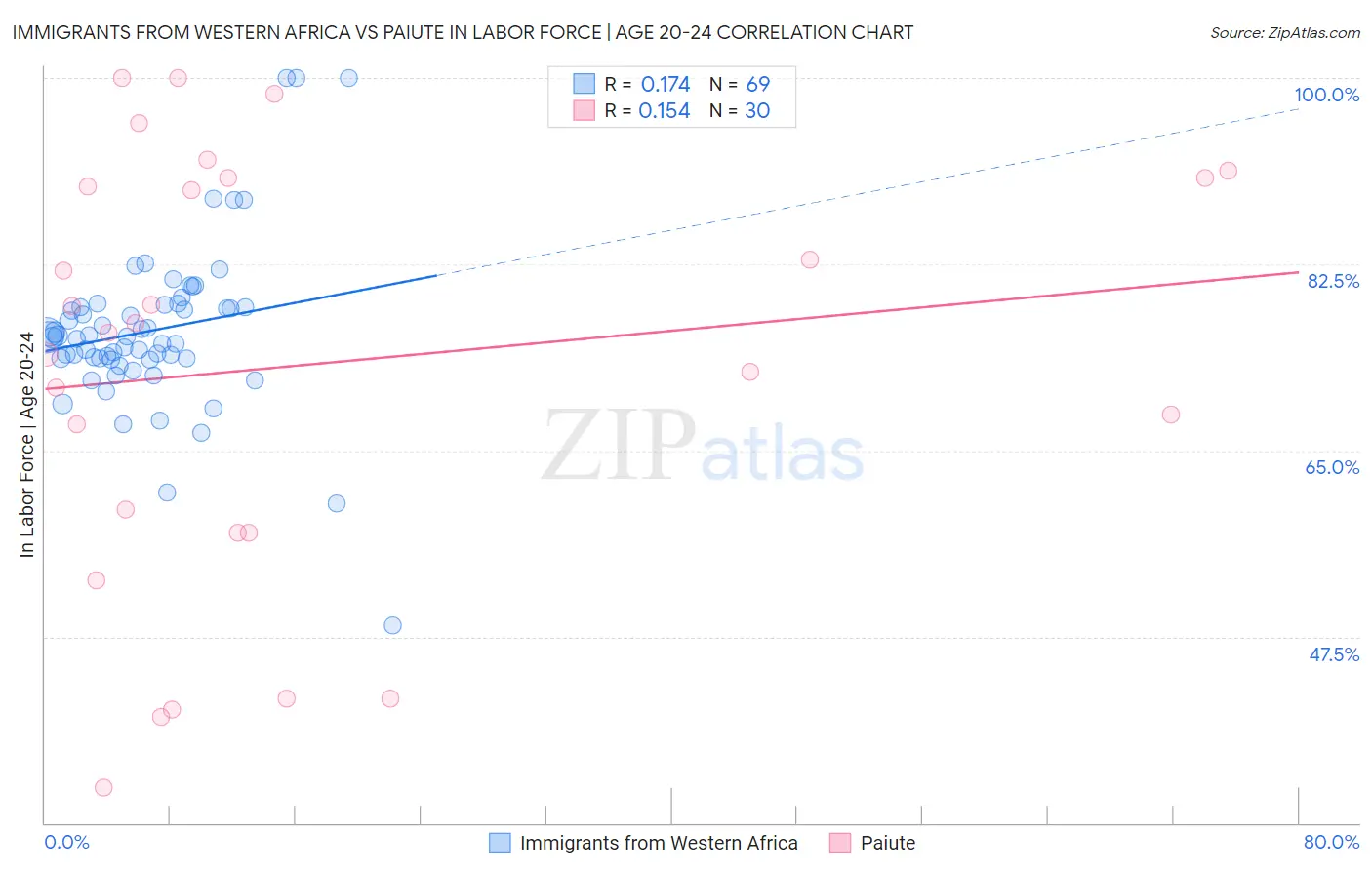 Immigrants from Western Africa vs Paiute In Labor Force | Age 20-24