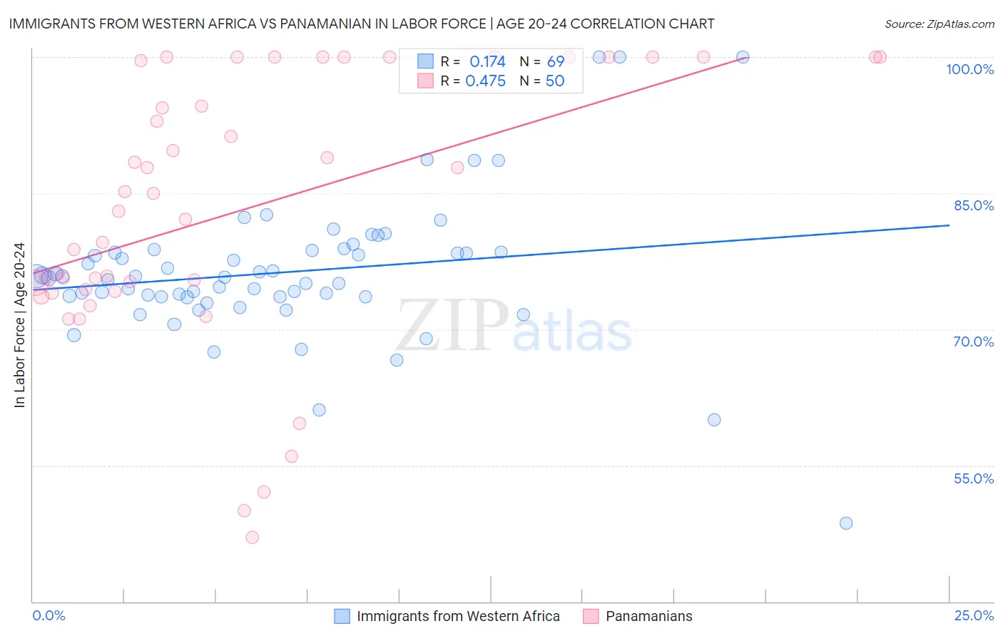 Immigrants from Western Africa vs Panamanian In Labor Force | Age 20-24