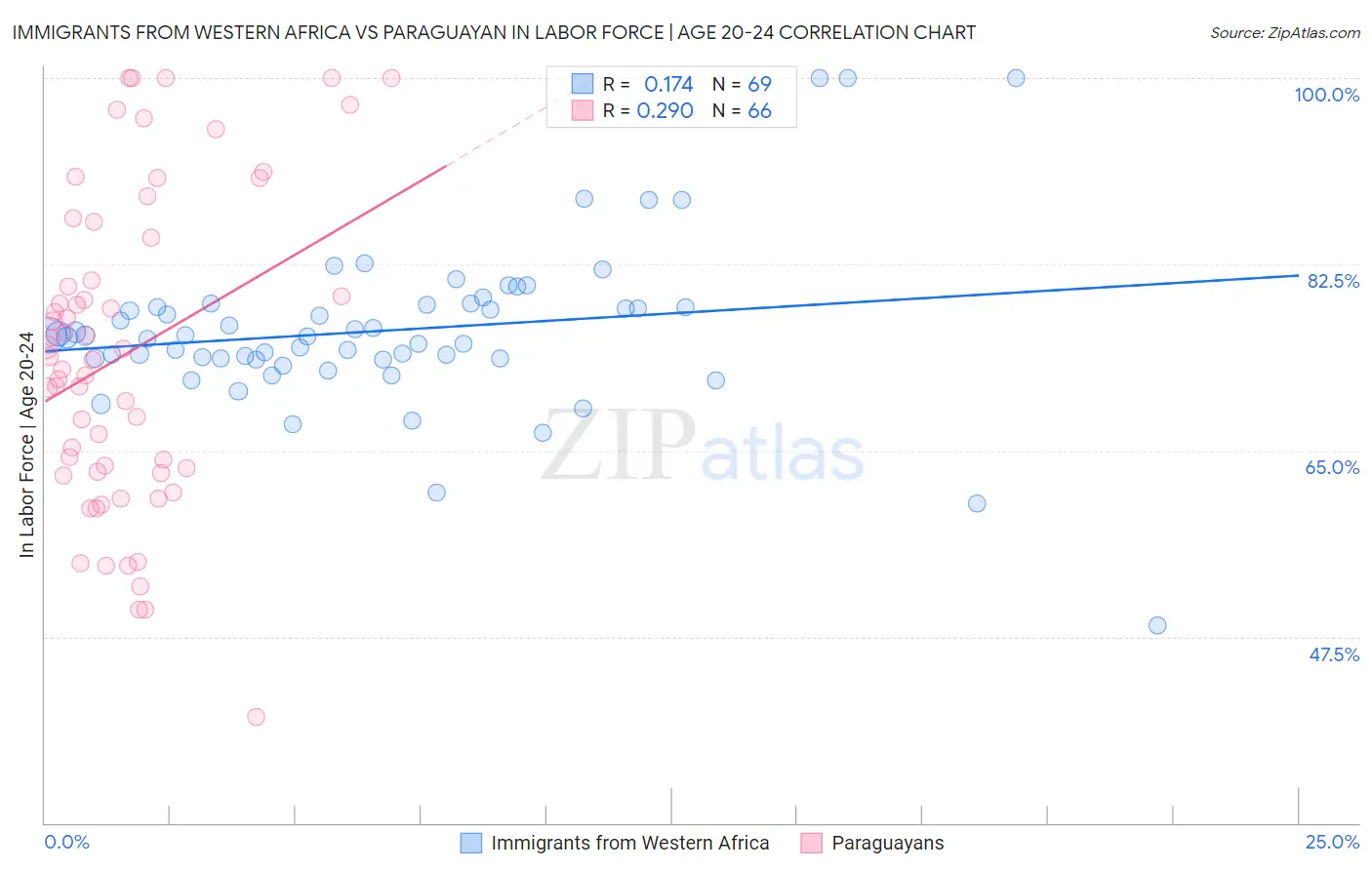 Immigrants from Western Africa vs Paraguayan In Labor Force | Age 20-24