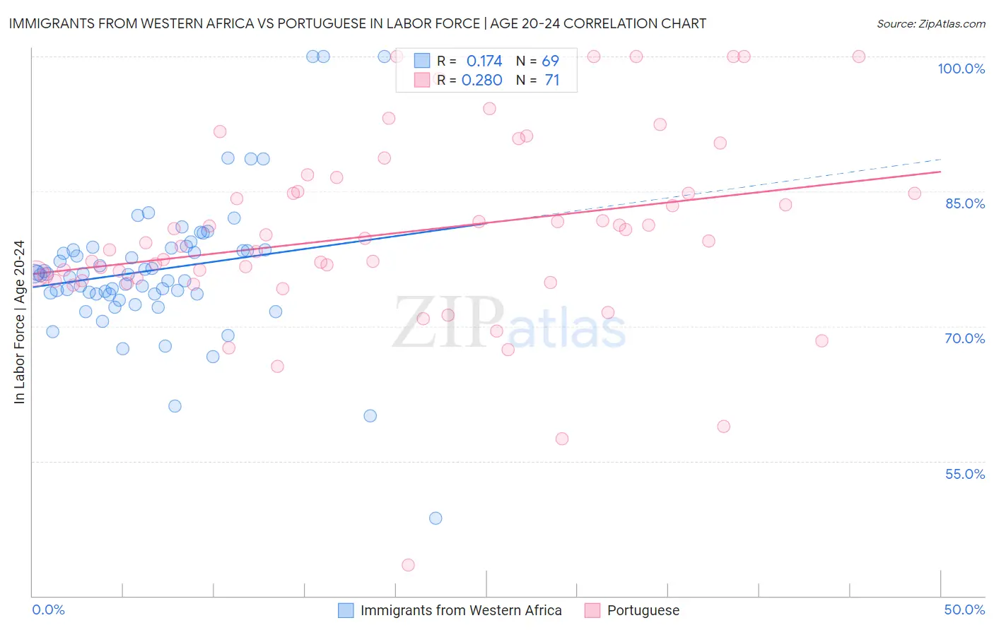 Immigrants from Western Africa vs Portuguese In Labor Force | Age 20-24
